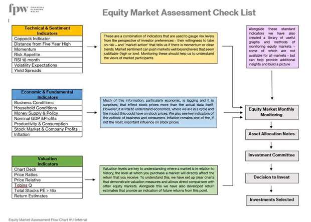 Equity Market Assessment Checklist